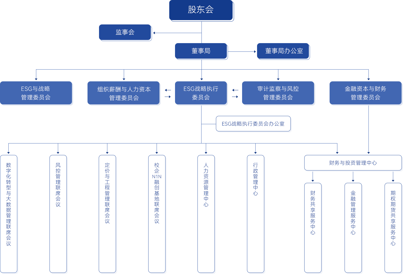 治理架构0520bb